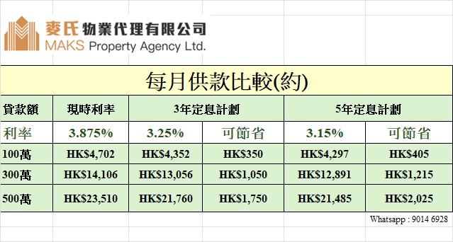 滙豐銀行推出定息按揭計劃低至3.15%