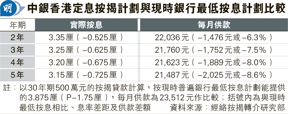 中銀香港新推定息按揭計劃選擇多並具競爭力 對樓按市場正面支持