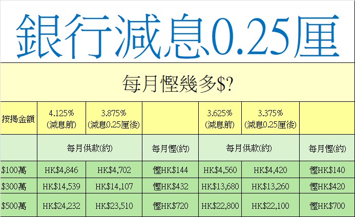 滙豐中銀減最優惠利率0.25厘 減幅超預期